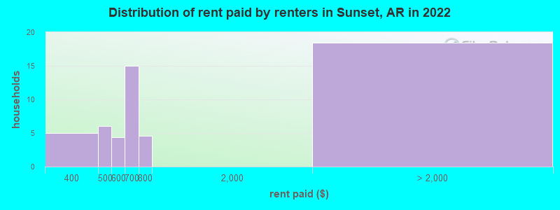 Distribution of rent paid by renters in Sunset, AR in 2022