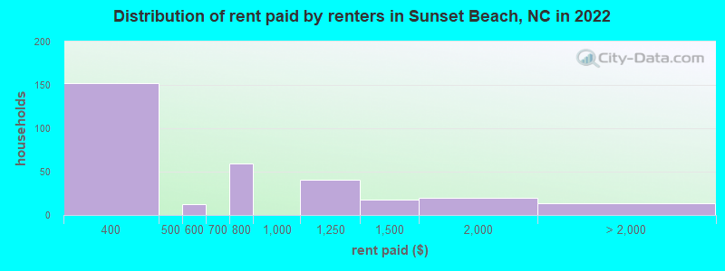 Distribution of rent paid by renters in Sunset Beach, NC in 2022