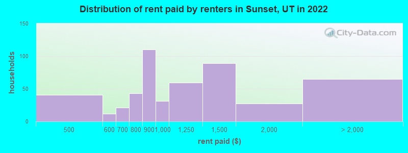 Distribution of rent paid by renters in Sunset, UT in 2022