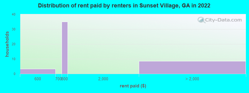 Distribution of rent paid by renters in Sunset Village, GA in 2022