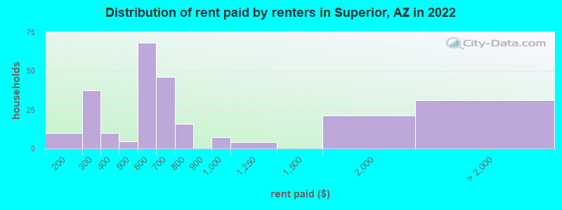 Distribution of rent paid by renters in Superior, AZ in 2022