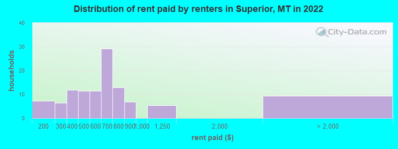 Distribution of rent paid by renters in Superior, MT in 2022