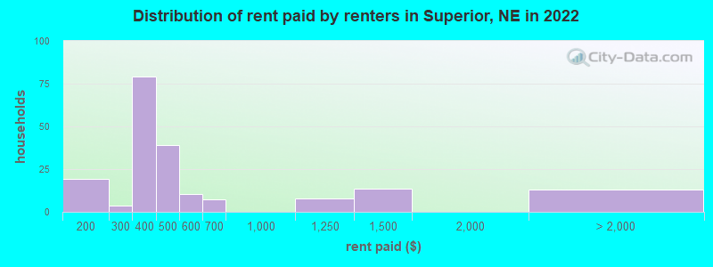 Distribution of rent paid by renters in Superior, NE in 2022