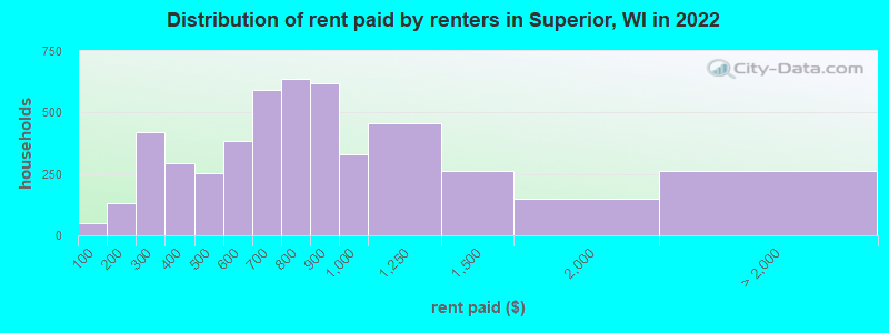 Distribution of rent paid by renters in Superior, WI in 2022