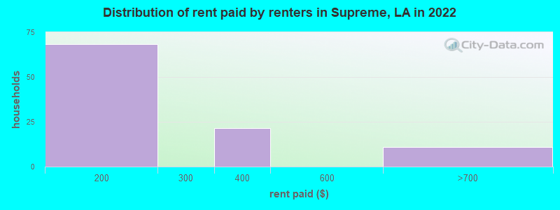 Distribution of rent paid by renters in Supreme, LA in 2022