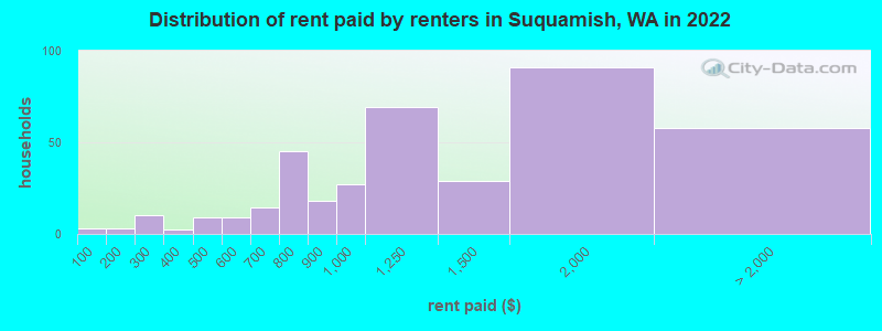 Distribution of rent paid by renters in Suquamish, WA in 2022