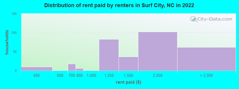 Distribution of rent paid by renters in Surf City, NC in 2022