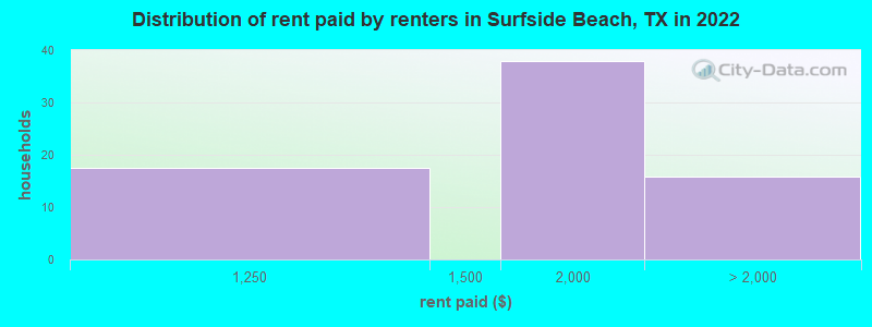 Distribution of rent paid by renters in Surfside Beach, TX in 2022