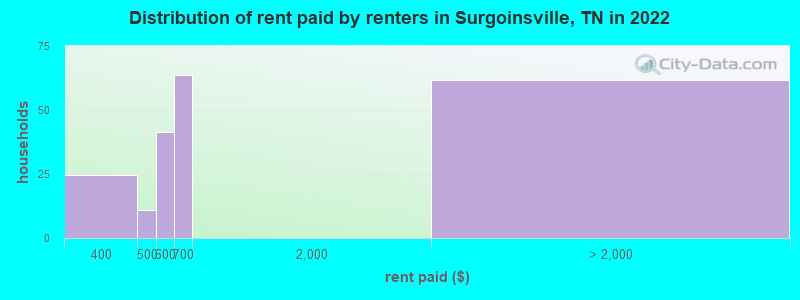 Distribution of rent paid by renters in Surgoinsville, TN in 2022