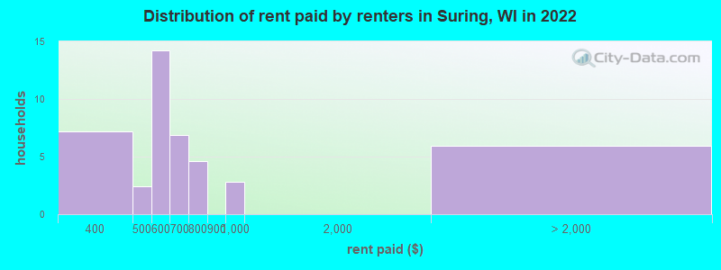 Distribution of rent paid by renters in Suring, WI in 2022