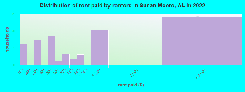 Distribution of rent paid by renters in Susan Moore, AL in 2022