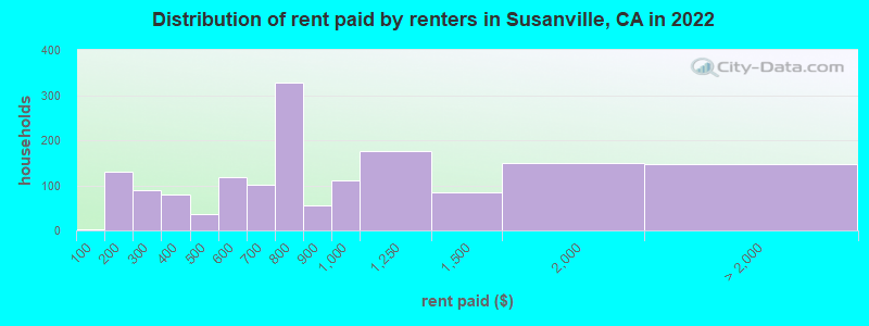 Distribution of rent paid by renters in Susanville, CA in 2022