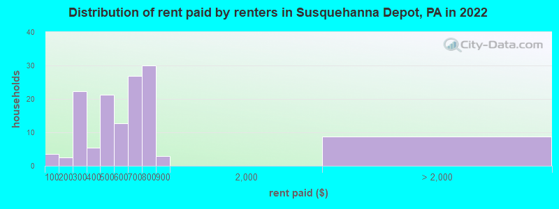 Distribution of rent paid by renters in Susquehanna Depot, PA in 2022
