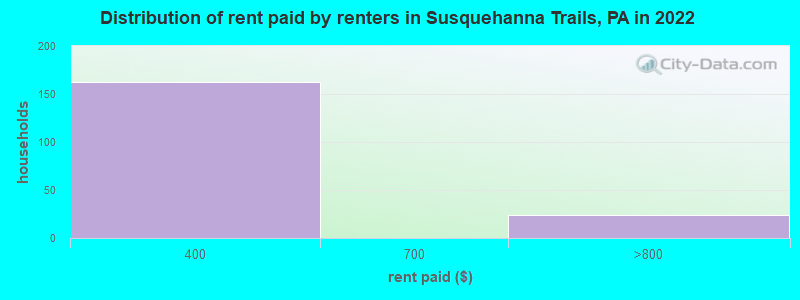 Distribution of rent paid by renters in Susquehanna Trails, PA in 2022