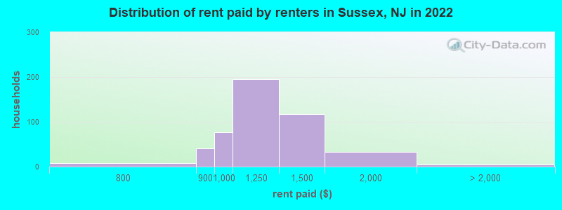 Distribution of rent paid by renters in Sussex, NJ in 2022