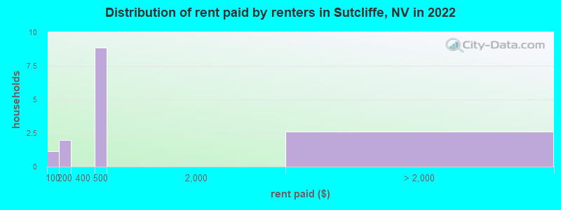 Distribution of rent paid by renters in Sutcliffe, NV in 2022