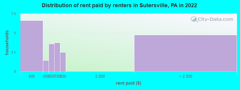 Distribution of rent paid by renters in Sutersville, PA in 2022