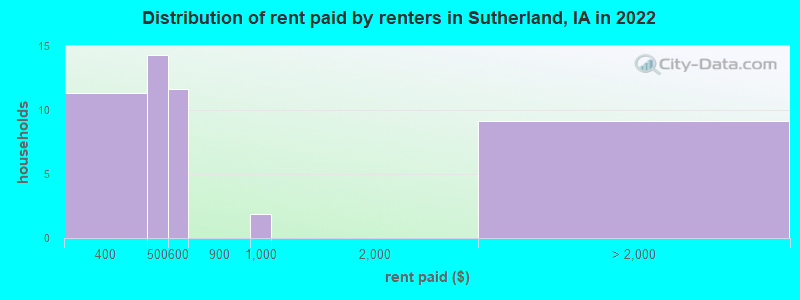Distribution of rent paid by renters in Sutherland, IA in 2022
