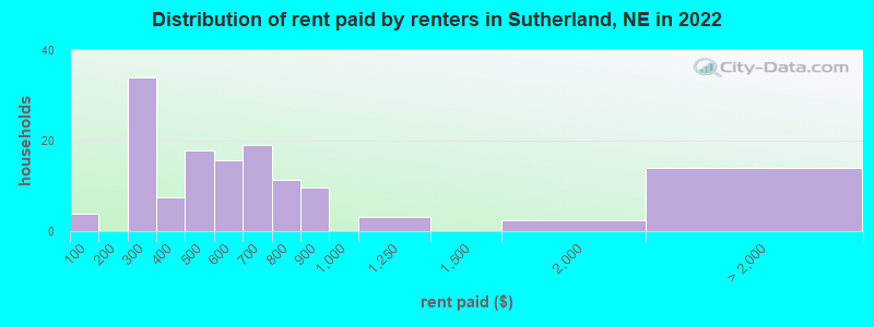 Distribution of rent paid by renters in Sutherland, NE in 2022