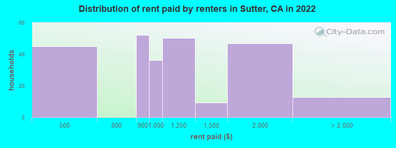 Distribution of rent paid by renters in Sutter, CA in 2022