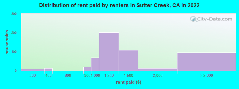 Distribution of rent paid by renters in Sutter Creek, CA in 2022