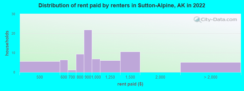 Distribution of rent paid by renters in Sutton-Alpine, AK in 2022