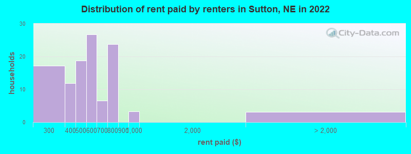 Distribution of rent paid by renters in Sutton, NE in 2022