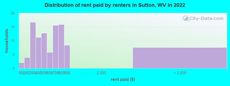 Distribution of rent paid by renters in Sutton, WV in 2022