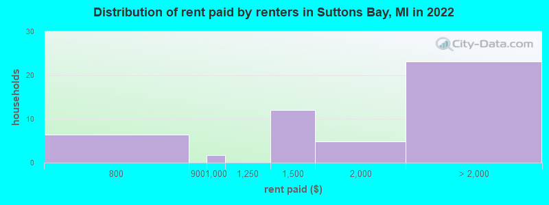 Distribution of rent paid by renters in Suttons Bay, MI in 2022