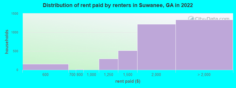 Distribution of rent paid by renters in Suwanee, GA in 2022