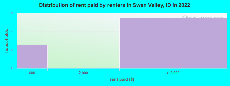 Distribution of rent paid by renters in Swan Valley, ID in 2022