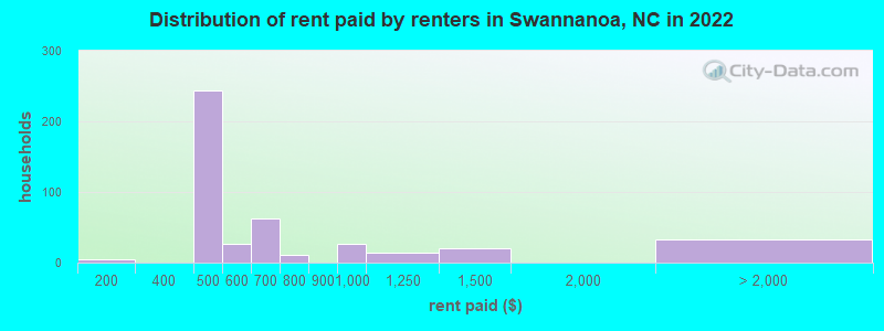 Distribution of rent paid by renters in Swannanoa, NC in 2022