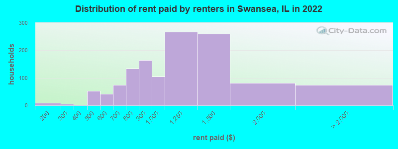 Distribution of rent paid by renters in Swansea, IL in 2022