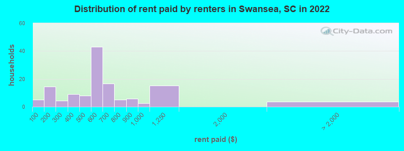 Distribution of rent paid by renters in Swansea, SC in 2022