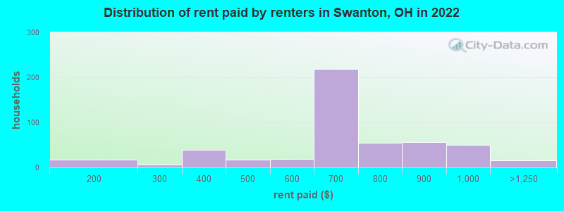 Distribution of rent paid by renters in Swanton, OH in 2022