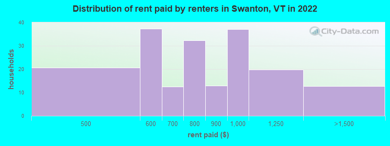 Distribution of rent paid by renters in Swanton, VT in 2022