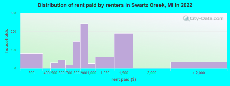 Distribution of rent paid by renters in Swartz Creek, MI in 2022