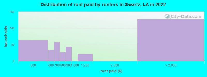 Distribution of rent paid by renters in Swartz, LA in 2022