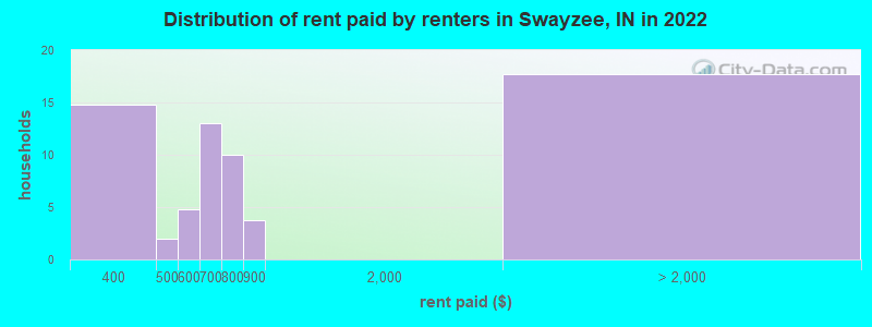 Distribution of rent paid by renters in Swayzee, IN in 2022
