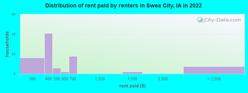 Distribution of rent paid by renters in Swea City, IA in 2022