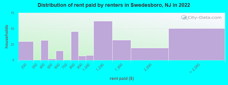 Distribution of rent paid by renters in Swedesboro, NJ in 2022