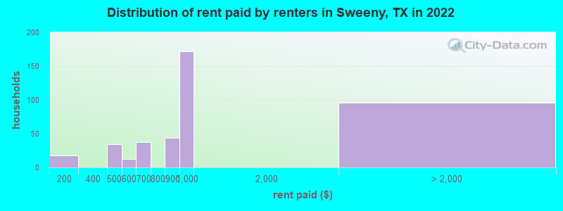 Distribution of rent paid by renters in Sweeny, TX in 2022