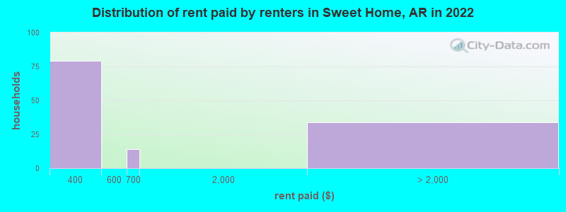 Distribution of rent paid by renters in Sweet Home, AR in 2022