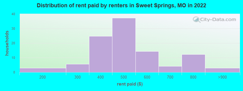 Distribution of rent paid by renters in Sweet Springs, MO in 2022