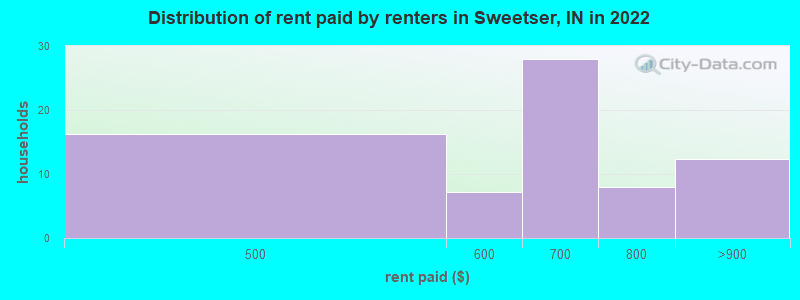 Distribution of rent paid by renters in Sweetser, IN in 2022
