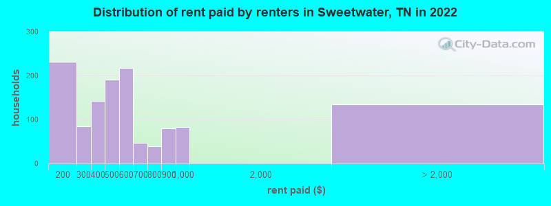 Distribution of rent paid by renters in Sweetwater, TN in 2022