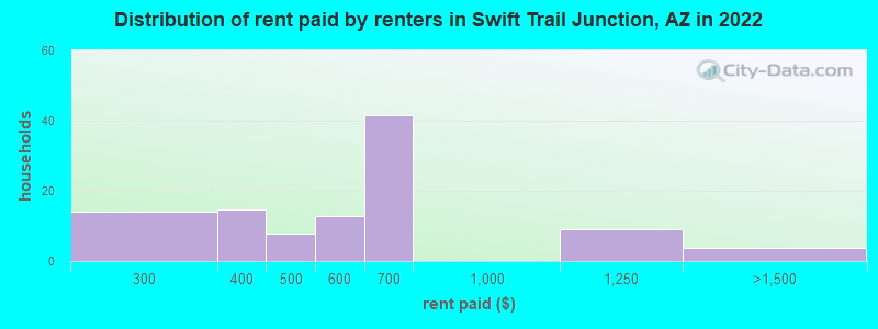 Distribution of rent paid by renters in Swift Trail Junction, AZ in 2022