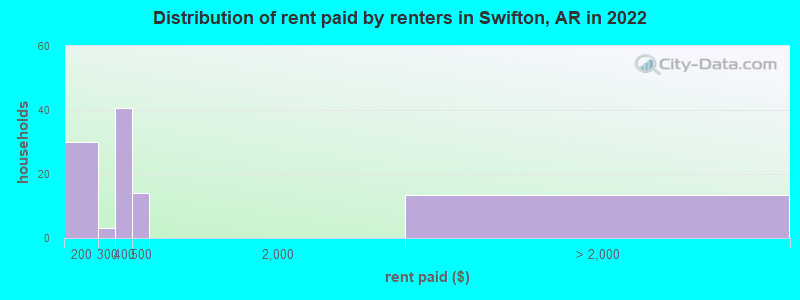 Distribution of rent paid by renters in Swifton, AR in 2022