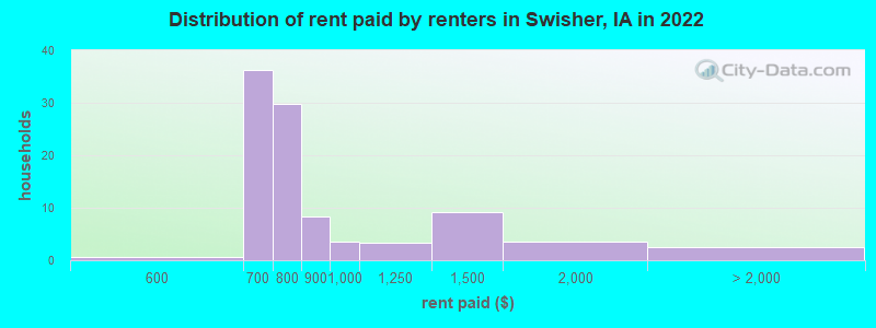 Distribution of rent paid by renters in Swisher, IA in 2022