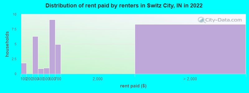 Distribution of rent paid by renters in Switz City, IN in 2022